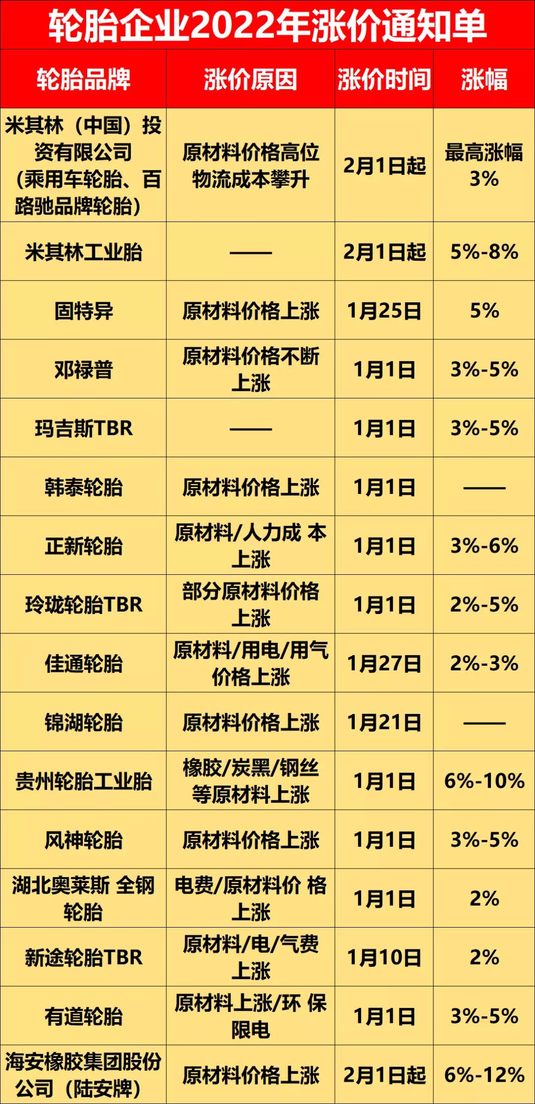 2021年，因原材料漲價，輪胎企業(yè)成本壓力巨大，導致自2021年8月開始，各輪胎企業(yè)便紛紛進行漲價，這個趨勢延續(xù)到了2022年。