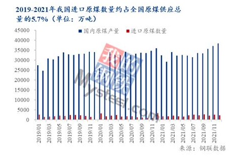 2019-2021我國原煤數(shù)量約占全國原煤供應(yīng)量的5.7%