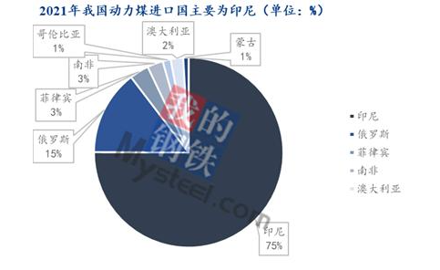 我國2021年的動力煤進(jìn)口中，印尼是主要的進(jìn)口來源國