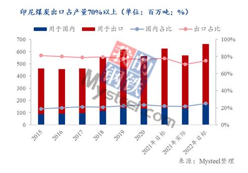 　煤炭資源豐富的印尼也是世界主要的煤炭生產(chǎn)和出口國