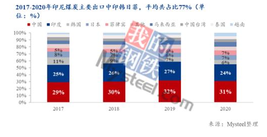 印尼煤炭出口中，中國、印度、韓國、日本和菲律賓等亞洲東南部國家和地區(qū)是主要去向