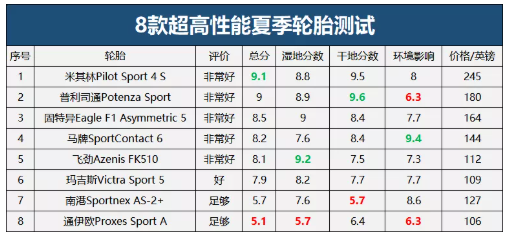 米其林Pilot Sport 4 S是8款測試輪胎中綜合評分最高的