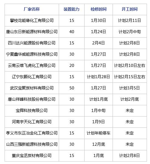 節(jié)后煤焦油深加工行業(yè)開工及預測