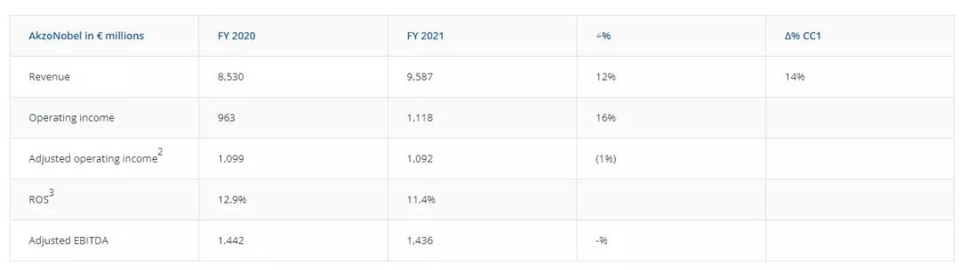 阿克蘇諾貝爾2021年營收近700億元，運營利潤增長16%