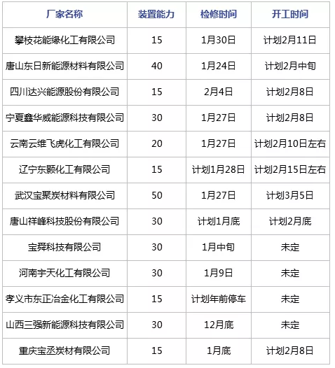 　春節(jié)期間煤焦油深加工裝置檢修匯總