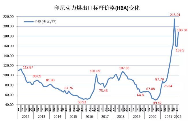 印尼2月份動力煤標桿價（HBA）高漲30美元/噸