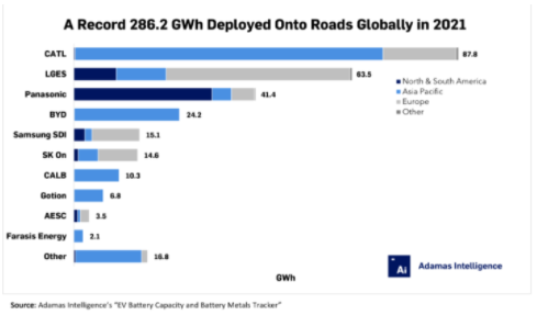 2021年，這三家電池制造商占全球總量達(dá)67%