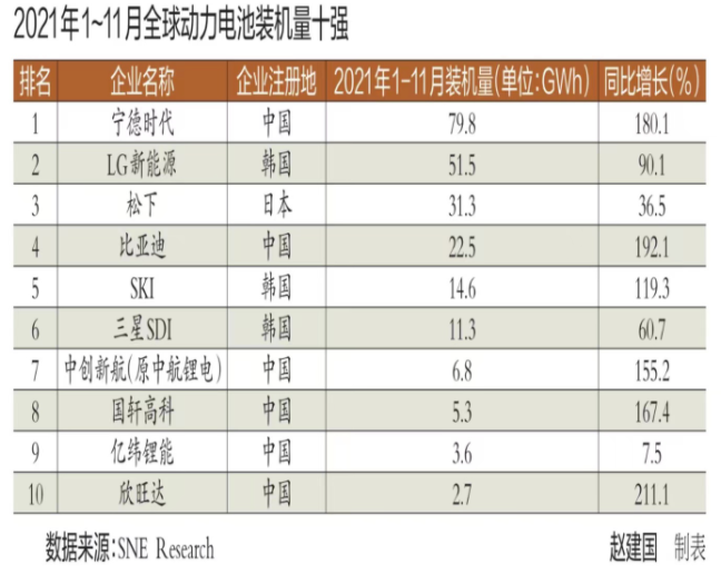 復(fù)盤2021全球動力電池市場 中韓競爭激烈 擴(kuò)張是主旋律