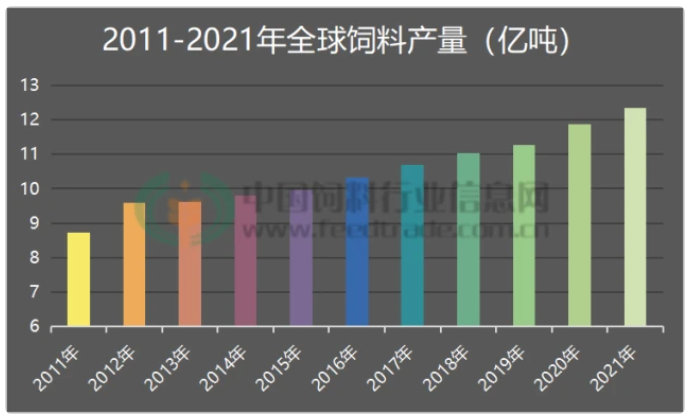 2021年全球飼料產(chǎn)量12.355億噸，中國(guó)仍第一，土耳其新躋身前十，阿根廷被擠出