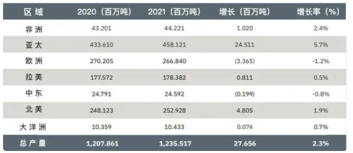 分地區(qū)來(lái)看