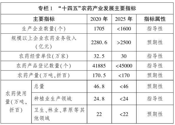 十四五農(nóng)藥產(chǎn)業(yè)發(fā)展指標(biāo)