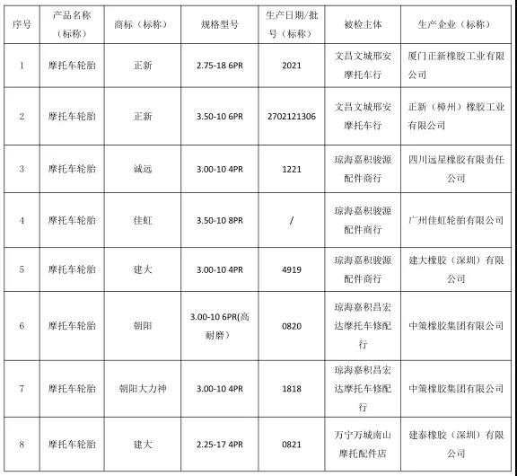 2021 年海南省流通市場摩托車輪胎產品質量監(jiān)督抽查所檢項目  符合相關標準的產品