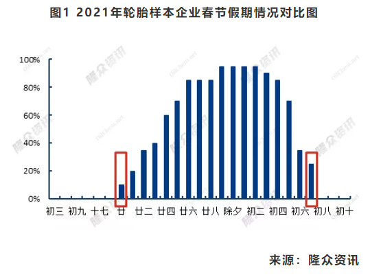 　圖1 2021年輪胎樣本企業(yè)春節(jié)假期情況對比圖