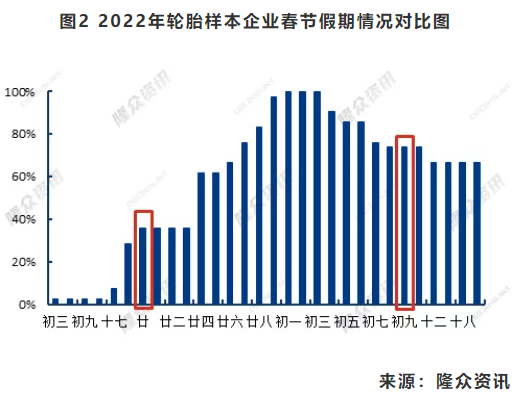 圖2 2022年輪胎樣本企業(yè)春節(jié)假期情況對比圖