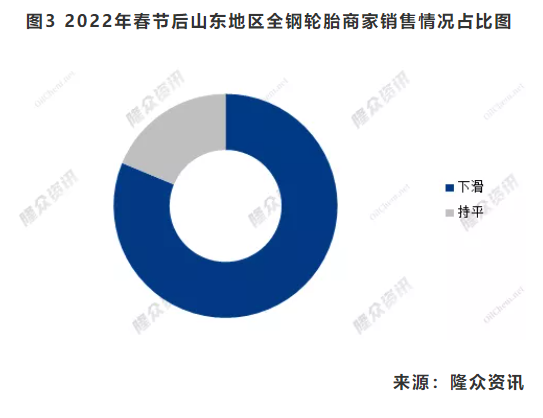 　圖3 2022年春節(jié)后山東地區(qū)全鋼輪胎商家銷售情況占比圖