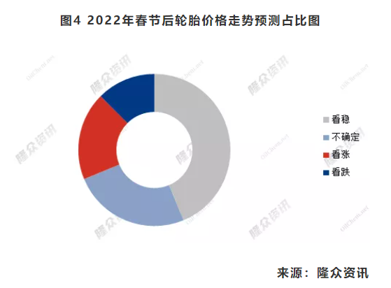 圖4 2022年春節(jié)后輪胎價格走勢預測占比圖