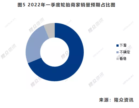 圖5 2022年一季度輪胎商家銷量預期占比圖