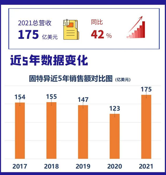 固特異近五年銷售