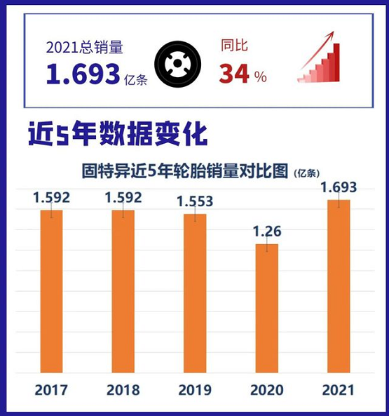 固特異近五年銷售量