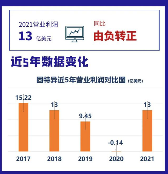 固特異近五年?duì)I業(yè)利潤