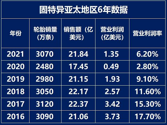 固特異亞太地區(qū)6年的數(shù)據(jù)對比