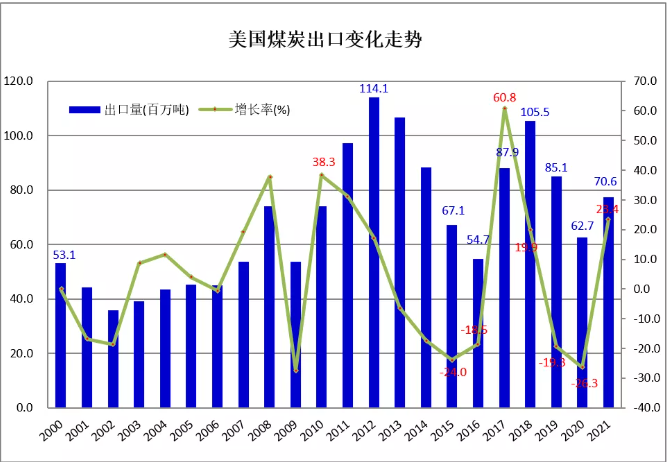 2021年美國煤炭出口7730萬噸 同比增長23.4%