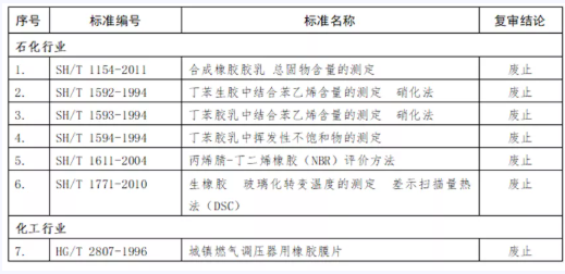 工信部發(fā)文，這些標(biāo)準(zhǔn)即日起廢止！