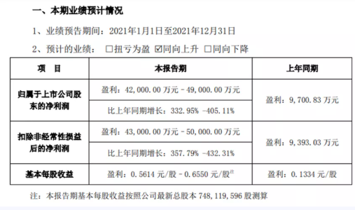 炭黑企業(yè)，2021年度盈利近5億！