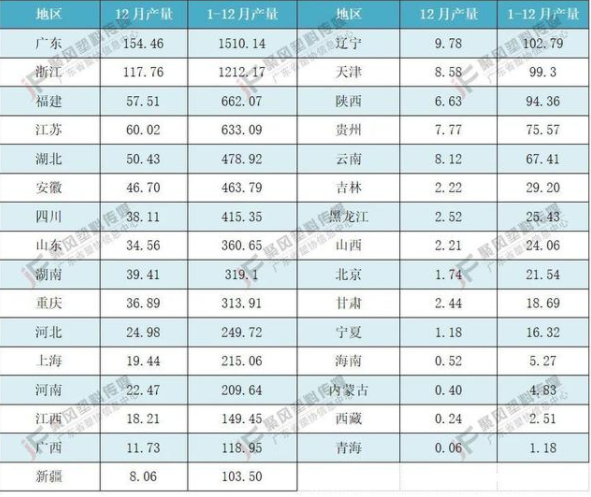 　圖表2 2021年1-12月中國(guó)塑料制品產(chǎn)量分地區(qū)統(tǒng)計(jì)表(單位：萬(wàn)噸)