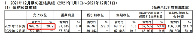 立邦涂料控股有限公司發(fā)布2021年業(yè)績(jī)報(bào)告