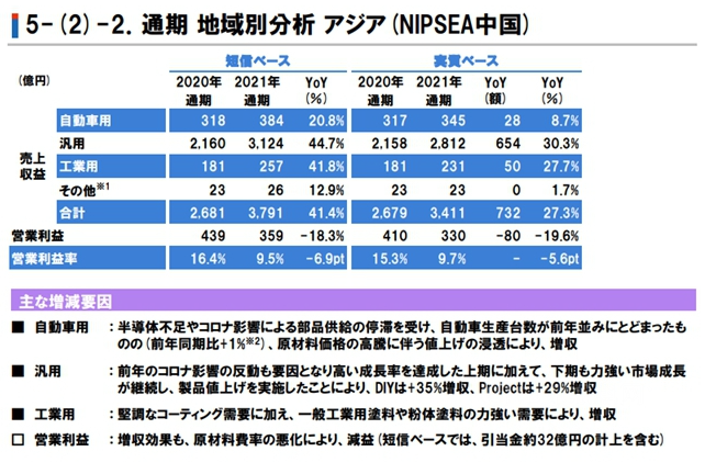 立邦中國(guó)2021年?duì)I收達(dá)208億元