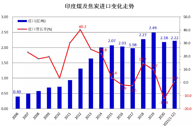 印度煤及焦煤進(jìn)出口變化