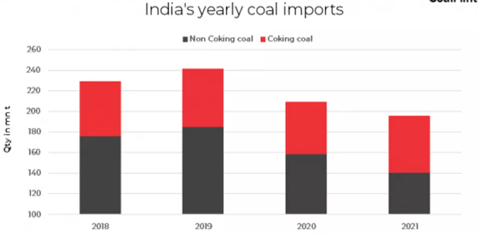 印度近幾年來(lái)煤炭進(jìn)口走勢(shì)