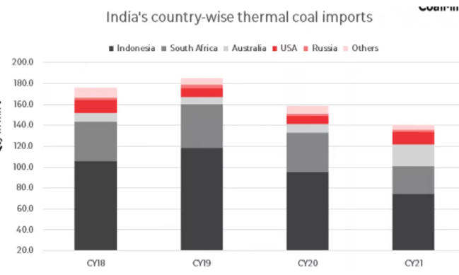印度動(dòng)力煤進(jìn)口來(lái)源國(guó)變化情況
