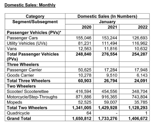 SIAM：印度一月份汽車銷量全面下滑