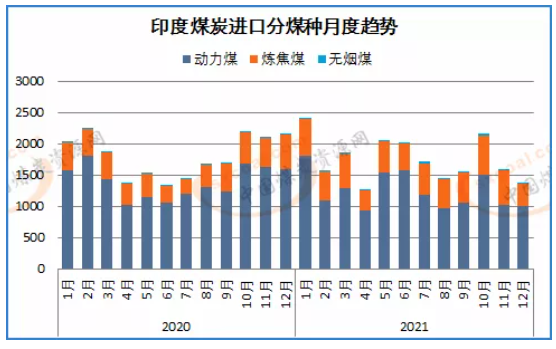 2021年印度煤炭進(jìn)口創(chuàng)四年來新低