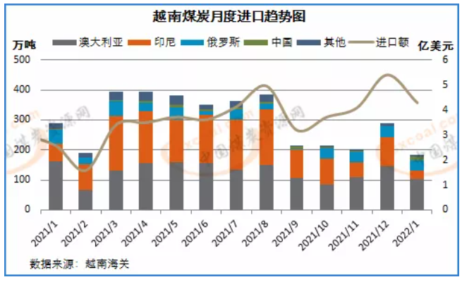 越南1月煤炭進(jìn)口量創(chuàng)三年半低位