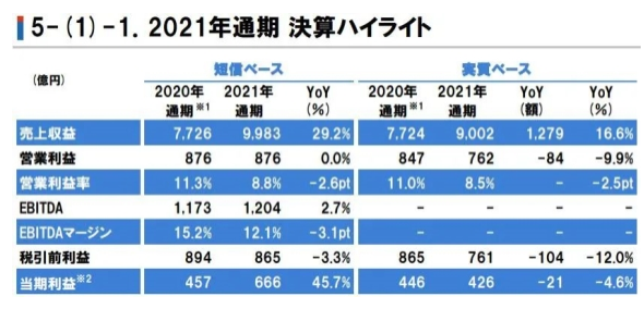 立邦2021年營收達550億元，在中國狂攬222億元