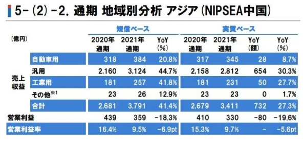 立邦中國去年營收達222億元，大增41.4%