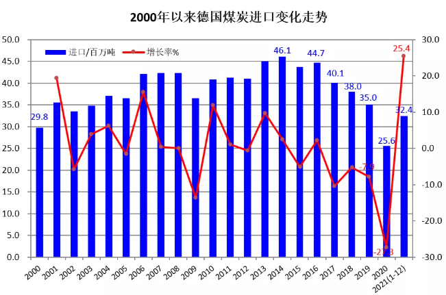 2000以來德國煤炭進(jìn)口變化