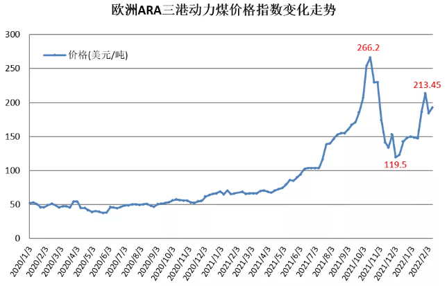 歐洲ARA三港動力煤價格變化