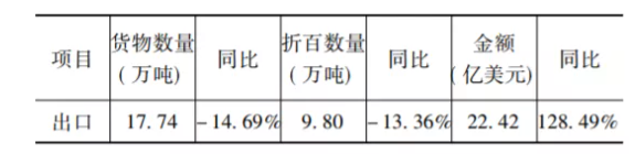 出口情況