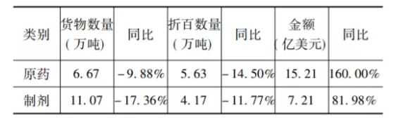 原藥制劑