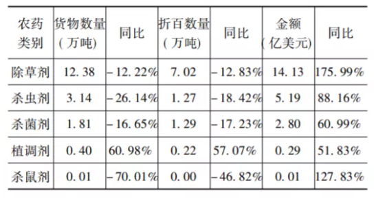 農藥類別