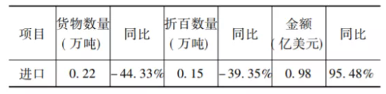 進口情況