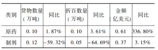 出口原藥制劑