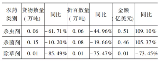 出口農藥類別