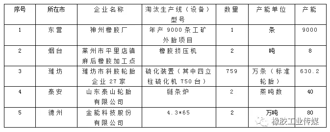 輪胎橡膠落后產(chǎn)能公示