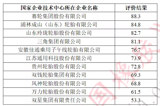 11家輪胎行業(yè)國家級技術(shù)中心評分，公布！