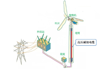 遠(yuǎn)東電纜參與制定的海上發(fā)電用66kV耐扭曲軟電纜技術(shù)規(guī)范發(fā)布